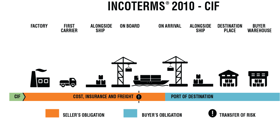 CIF Cost insurance and Freight
